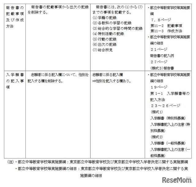 おもな変更点