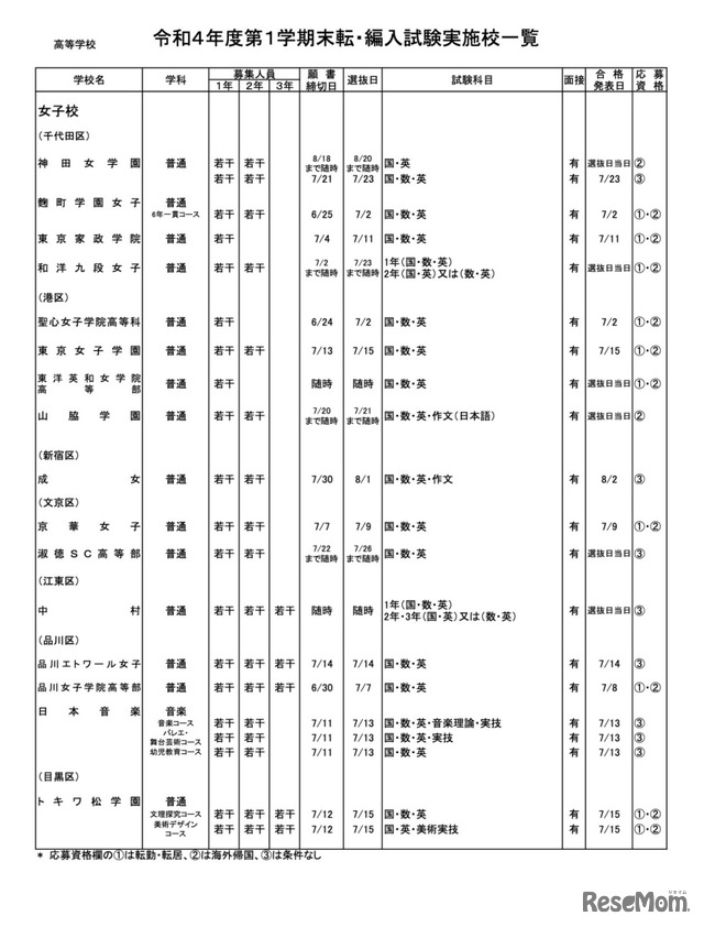 私立高校（全日制）女子校