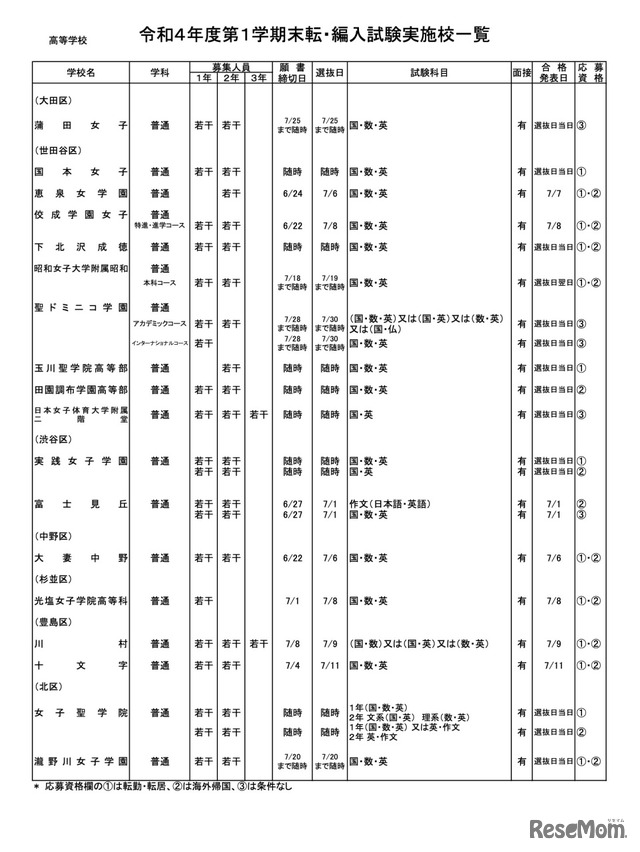 私立高校（全日制）女子校