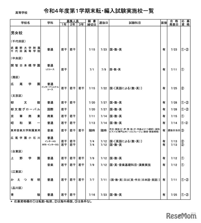 私立高校（全日制）男女校