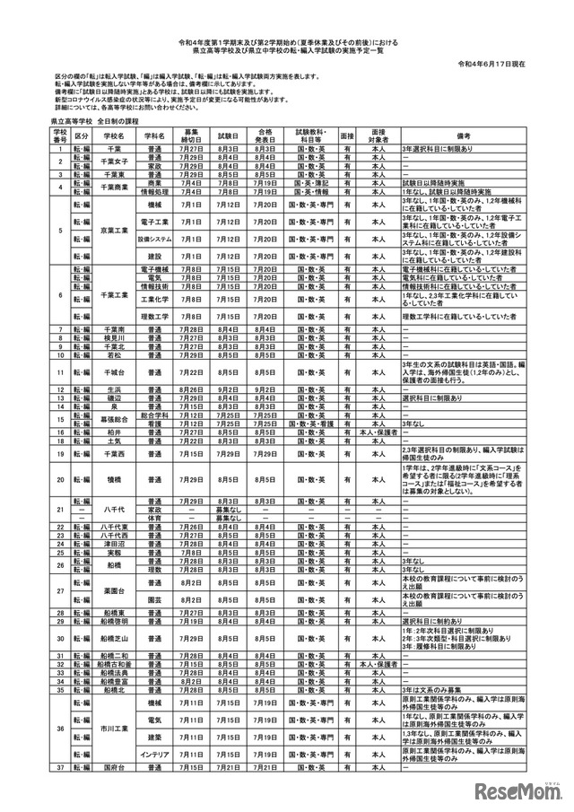 県立高等学校 全日制の課程