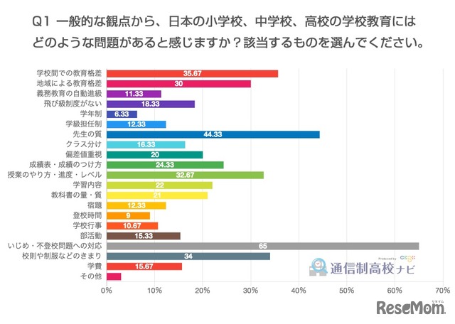 学校教育にはどのような問題があると感じるか？　全国15歳以上69歳以下の300名アンケート
