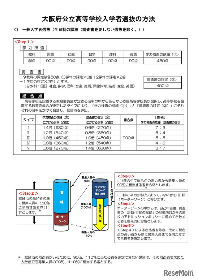 大阪府公立高等学校入学者選抜の方法