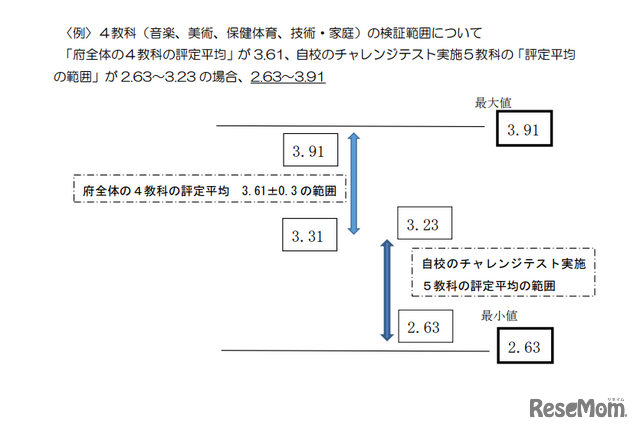 4教科（音楽、美術、保健体育、技術・家庭）の検証範囲について