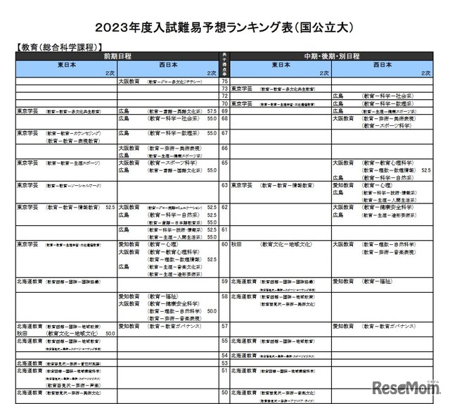 （国公立大）教育－総合科学課程