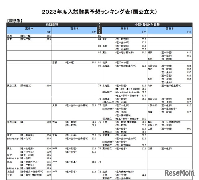 （国公立大）理学系（一部）