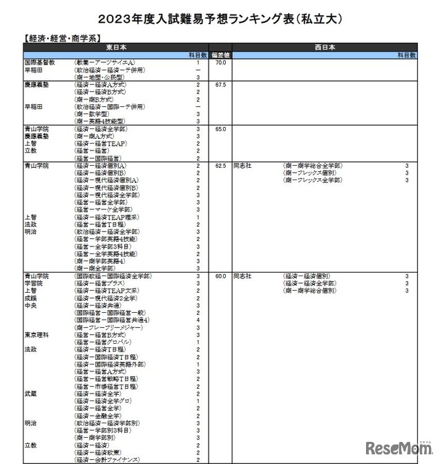 （私立大）経済・経営・商学系（一部）