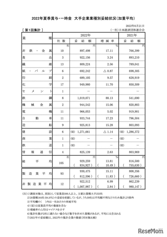 2022年夏季賞与・一時金 大手企業業種別妥結状況（加重平均）【第1回集計】