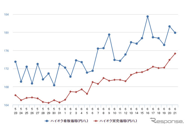 ハイオクガソリン実売価格（「e燃費」調べ）