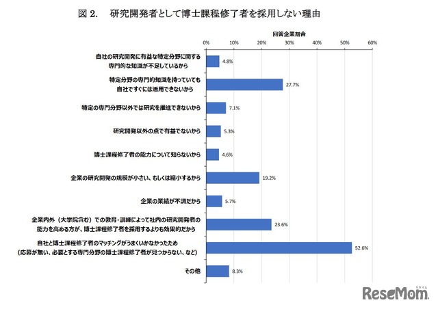 研究開発者として博士課程修了者を採用しない理由