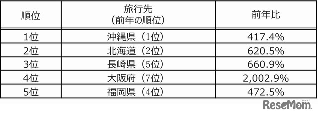 国内旅行先の予約者数ランキング