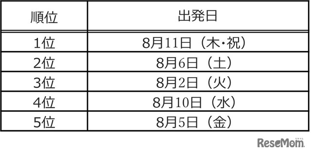 海外旅行の出発日ランキング