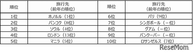 海外旅行先の予約者数ランキング