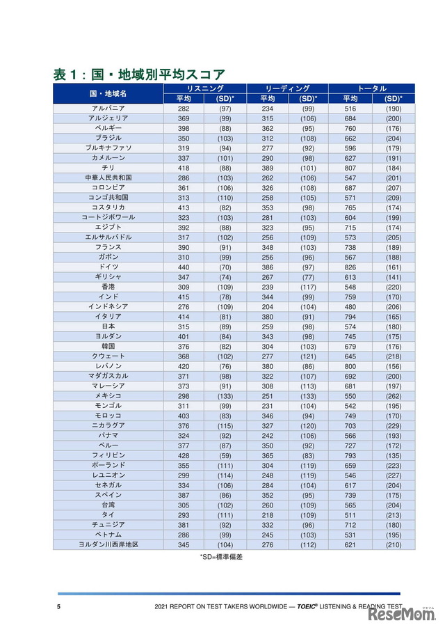 国・地域別平均スコア