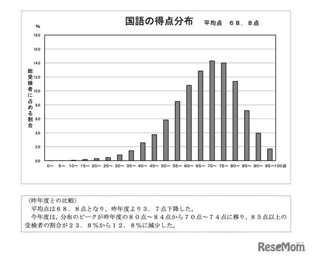 国語の得点分布