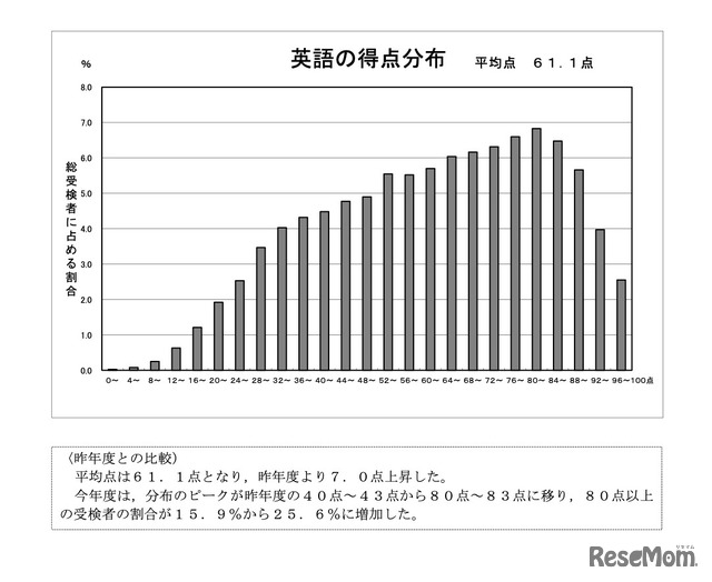 英語の得点分布