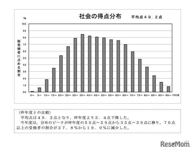 社会の得点分布