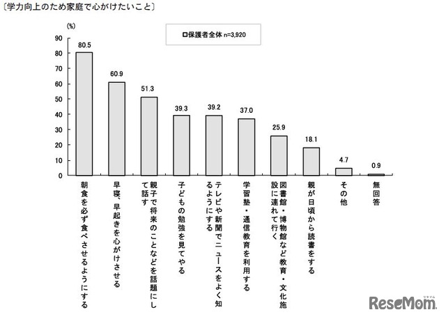 学力向上のため家庭で心がけたいこと（全体）