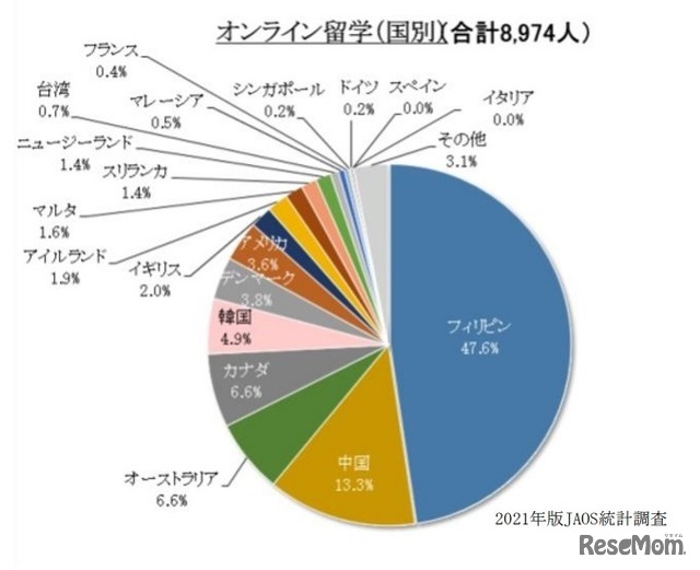 オンライン留学（国別）