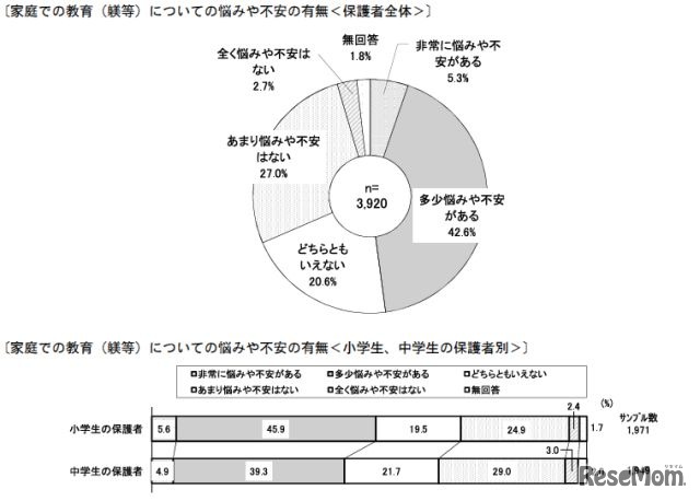 家庭での教育についての悩みや不安の有無（全体）