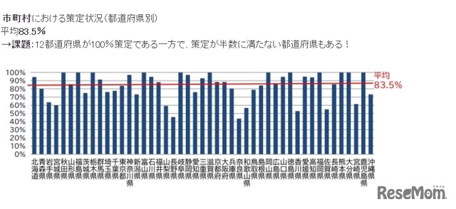 市町村における策定状況