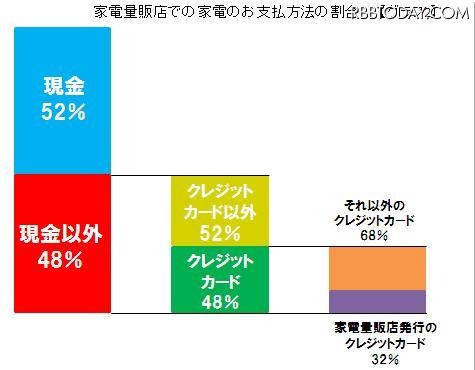 家電量販店での支払方法の割合