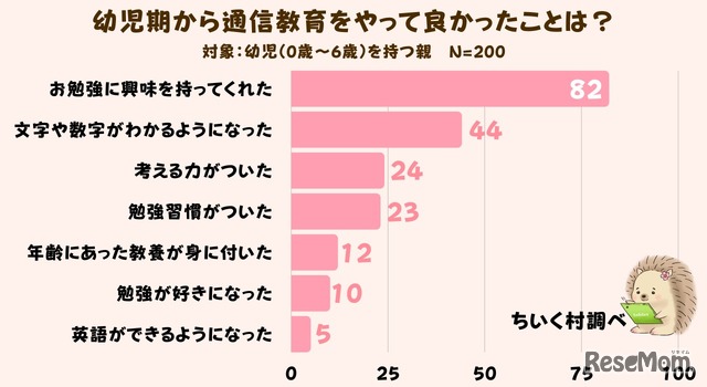 幼児期から通信教育をやってよかったことは？