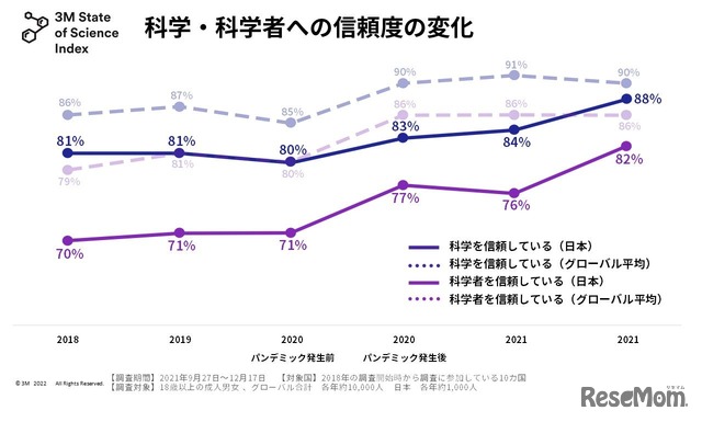科学への信頼度
