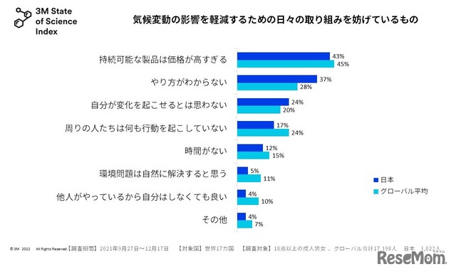 気候変動の影響を軽減するための取り組みを妨げているもの