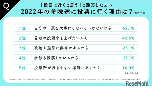 インターネット調査結果