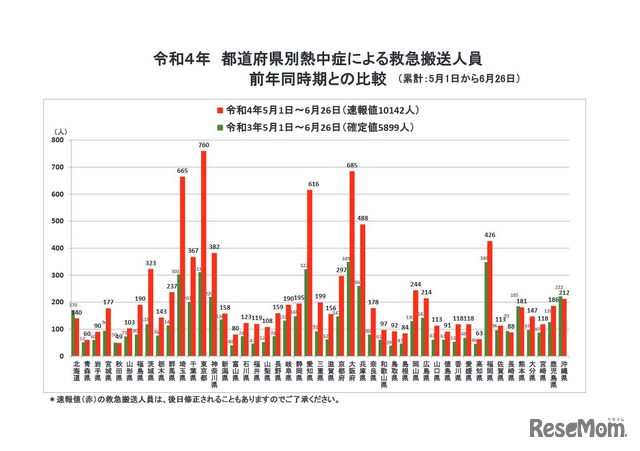 令和4年 都道府県別熱中症による救急搬送人員（前年同時期との比較、5月1日～6月26日の累計）