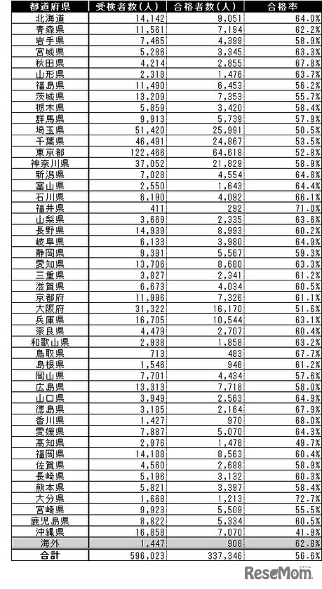 2021年度　中学生の都道府県別　漢検受検者数・合格者数・合格率