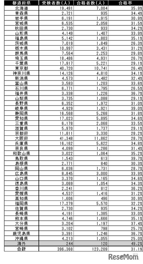 2021年度　高校生の都道府県別　漢検受検者数・合格者数・合格率