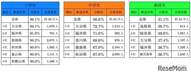 都道府県別の小中高生の合格率