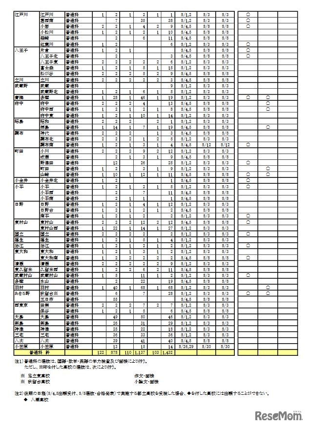 令和4年度 第二学期 転学・編入学募集 学校別一覧（全日制課程）