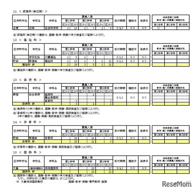 令和4年度 第二学期 転学・編入学募集 学校別一覧（全日制課程）