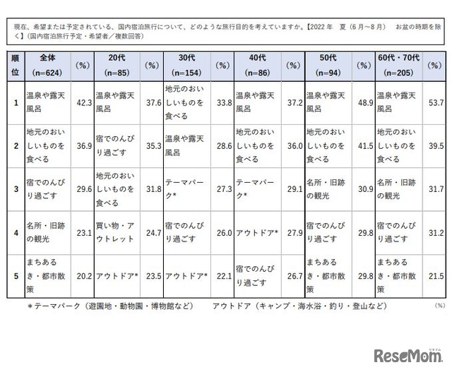 今夏の旅行目的