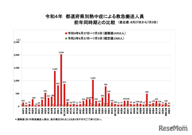 都道府県別熱中症による救急搬送人員 前年同時期との比較（直近週：6月27日から7月3日）