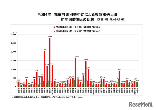 都道府県別熱中症による救急搬送人員 前年同時期との比較（累計：5月1日から7月3日）