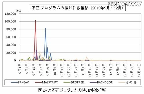 不正プログラムの検知件数推移 不正プログラムの検知件数推移