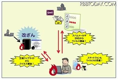 さまざまなウイルス感染や脅威のイメージ図 さまざまなウイルス感染や脅威のイメージ図