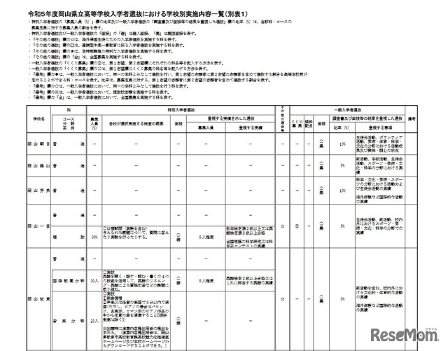 令和5年度岡山県立高等学校入学者選抜における学校別実施内容一覧（一部）
