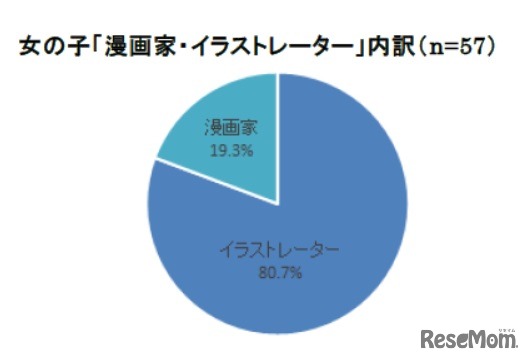 女の子「漫画家・イラストレーター」内訳