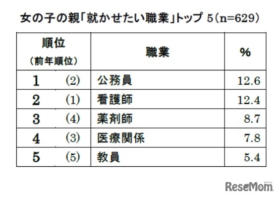 女の子の親「就かせたい職業」