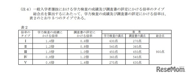 一般入学者選抜における学力検査の成績および調査書の評定にかける倍率のタイプ