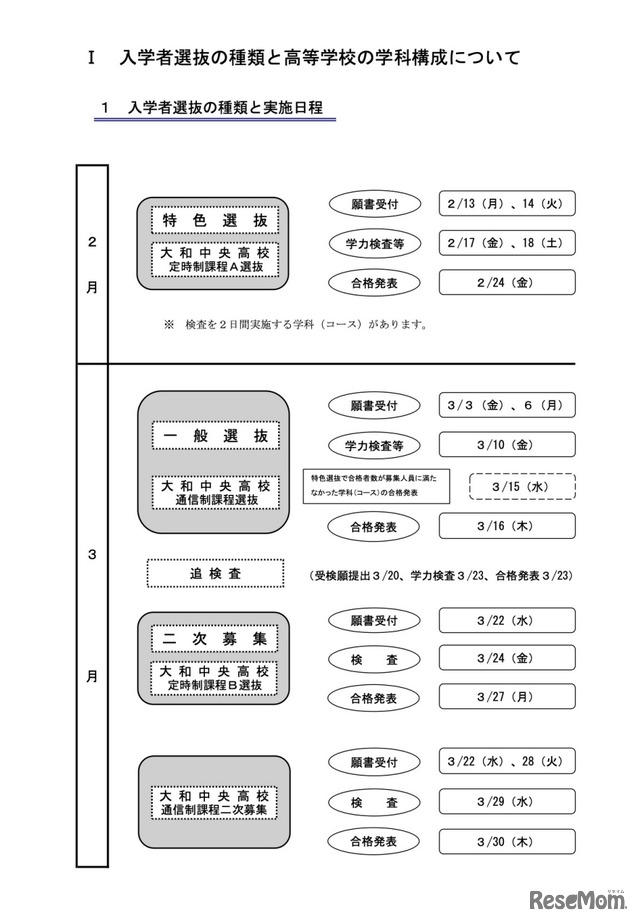 入学者選抜の種類と実施日程