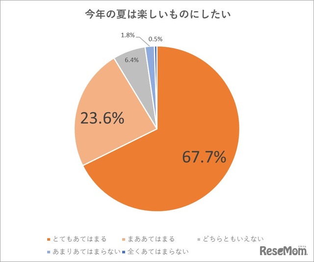 今年の夏は楽しいものにしたいですか？