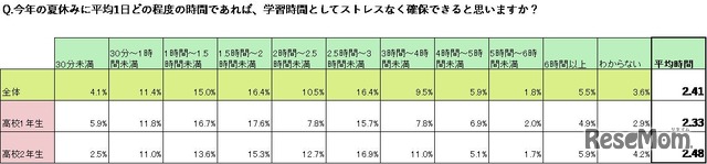 今年の夏休みに平均1日どの程度の時間であれば、学習時間としてストレスなく確保できると思いますか？