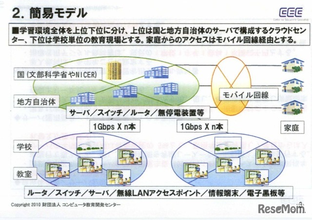 学習環境の簡易モデル