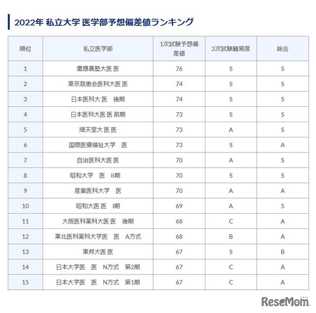 2022年私立大学医学部偏差値ランキング